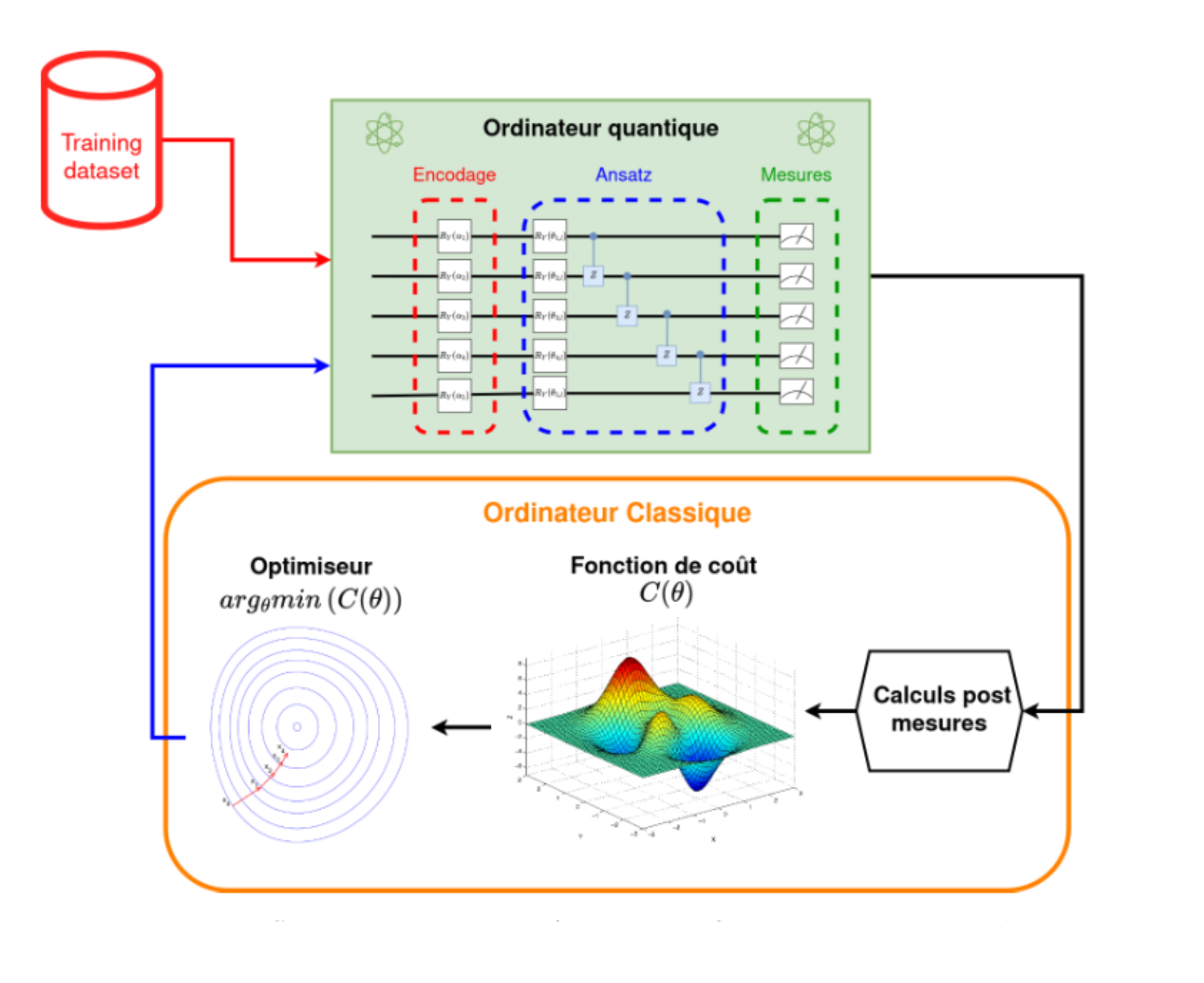 Diagram of a variational quantum algorithm: a training dataset feeds a quantum circuit with encoding, ansatz, and measurement stages, whose outputs are post-processed and fed to a classical optimizer that minimizes a cost function and updates the circuit parameters.